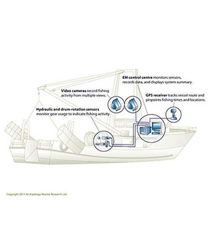 Electronic monitoring system. (Credit: Archipelago Marine Research Ltd.)