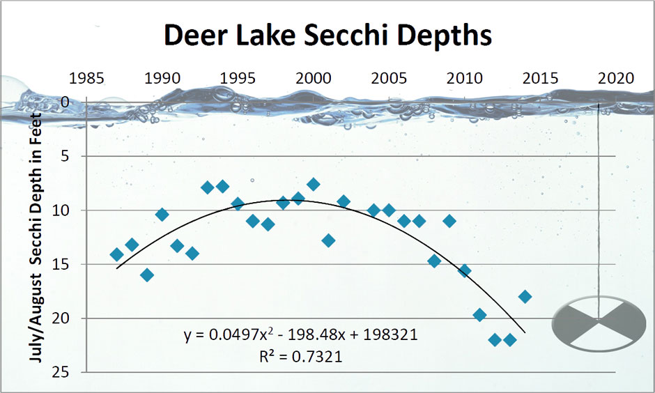 A graph of Deer Lake's water clarity trend from 1987-2015.